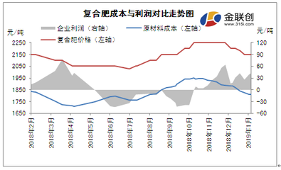 復合肥主要上游原料產(chǎn)品震蕩走低為主