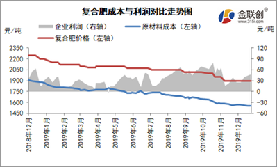 預計近段時間復合肥市場行情或難起波瀾